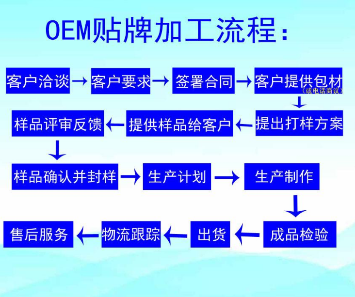 婦科凝膠貼牌流程 婦科凝膠貼牌流程