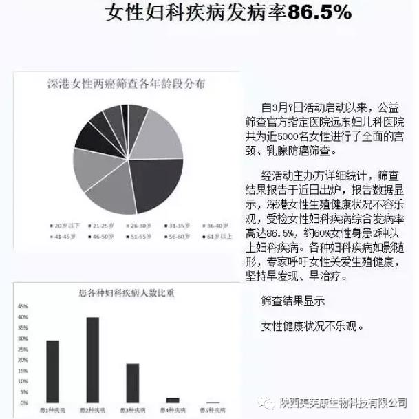 婦科 病發(fā)病率 婦科 病發(fā)病率
